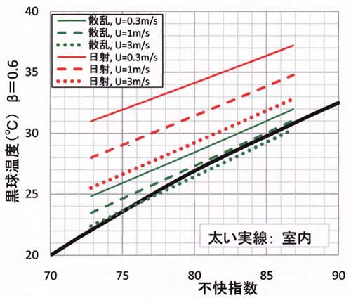 不快指数と戸外の黒球温度