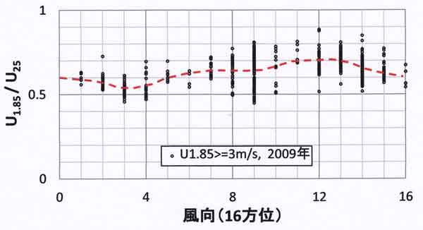 農環研風向別の風速比