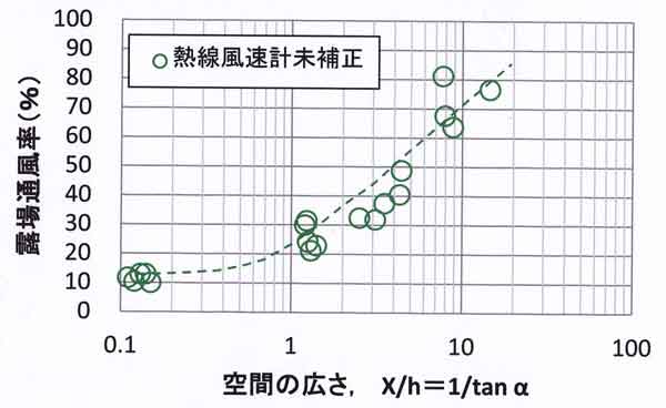 露場通風率