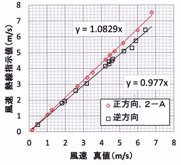 2-A検定