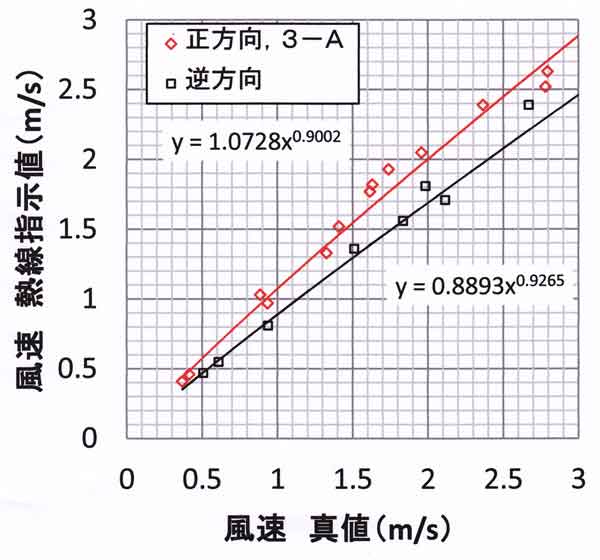 3-A検定微風範囲