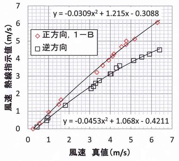 1-B検定