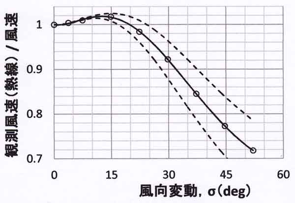 平均感度-２