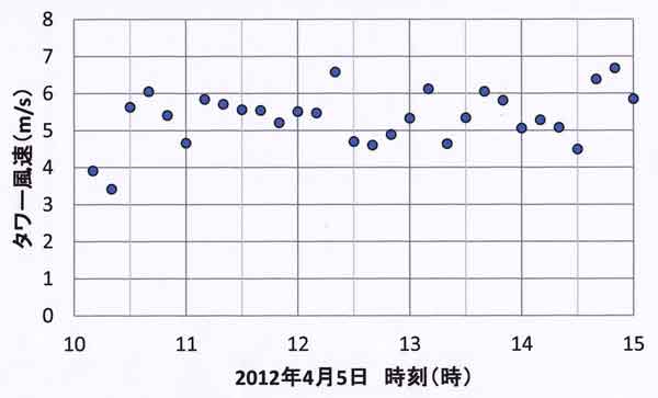 風速4月5日