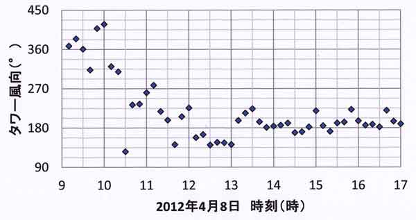 風向4月8日