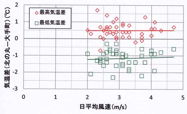 最高差最低差の風速依存性