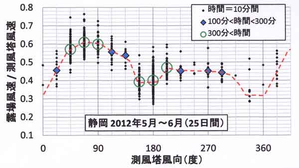 静岡の風速比