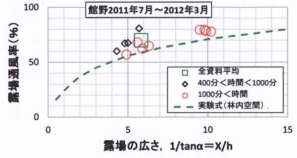 館野の露場通風率