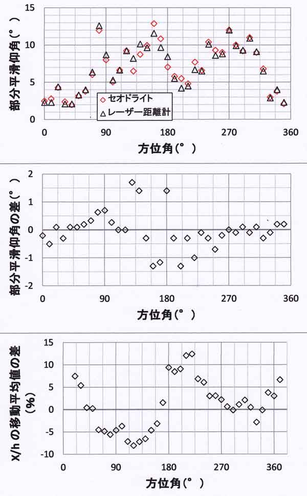 比較測量