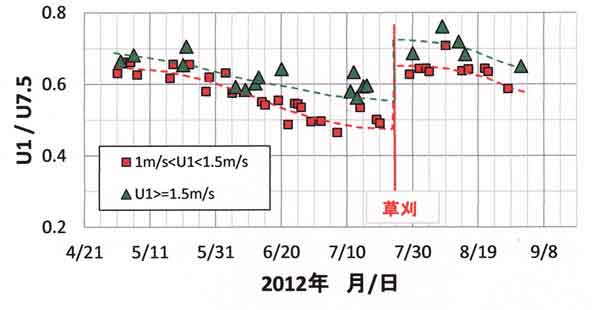 風速に及ぼす草刈影響