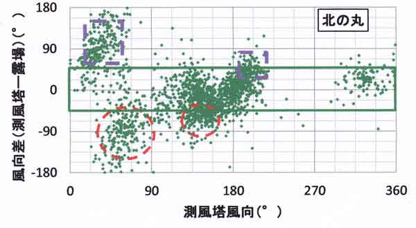 北の丸風向ずれ