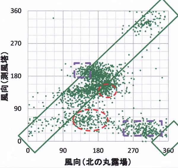 露場対測風塔の風向