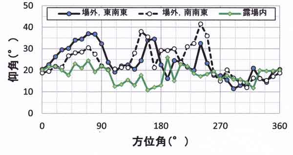 仰角分布