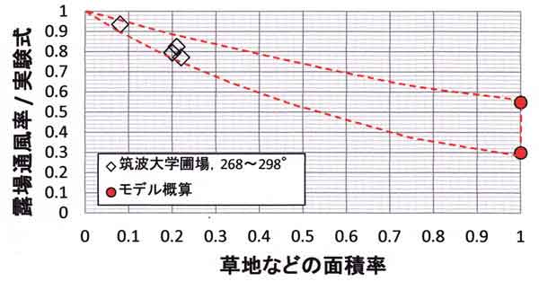 筑波大の風速減率