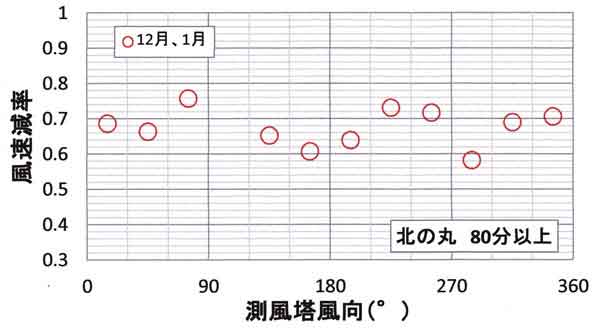 北の丸風速減率