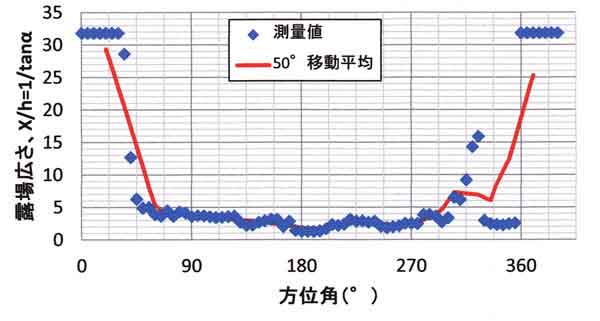 露場広さ方位角分布