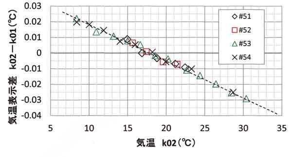 相対誤差