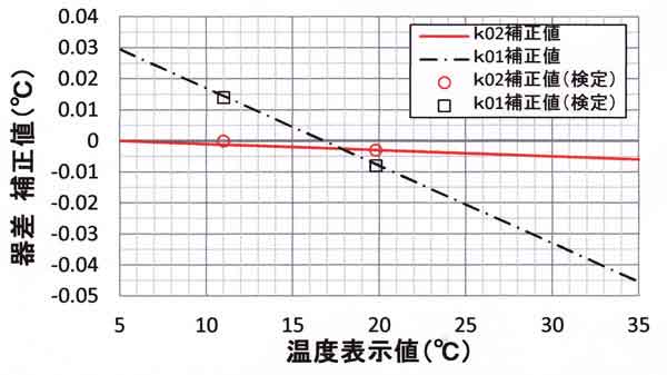 器差補正図