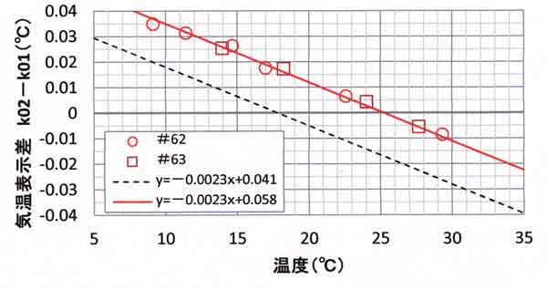 組み合わせ替えテスト