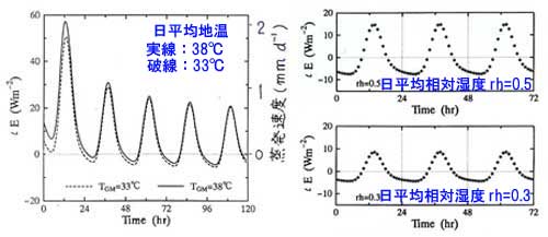 乾燥域の潜熱日変化