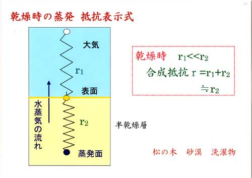 乾燥時の蒸発の抵抗表示