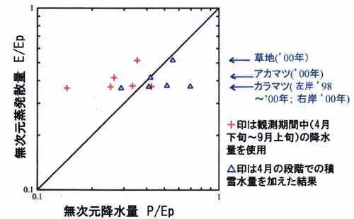 シベリアでの無次元蒸発散量