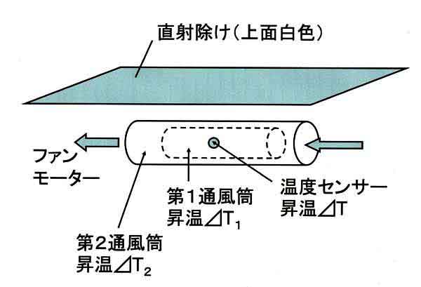 直射除け摸式図