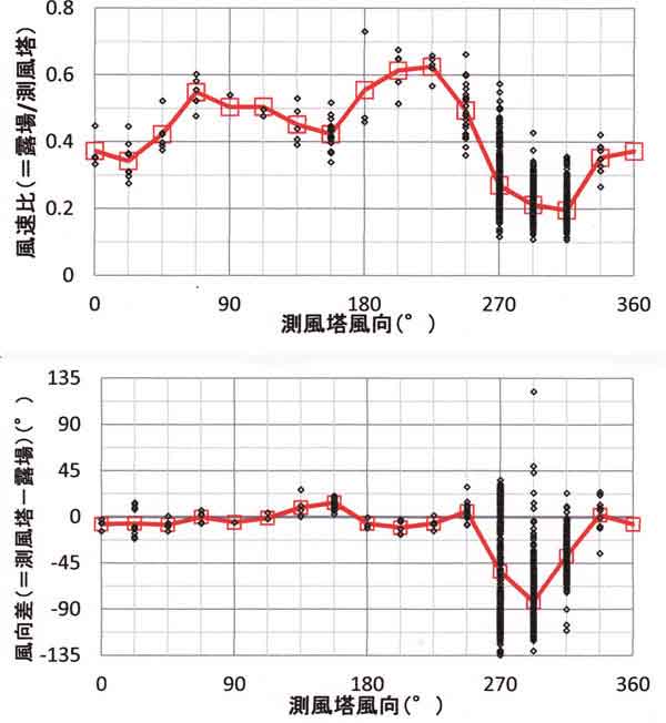 風速比分布