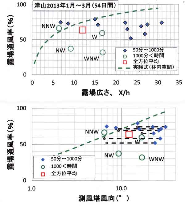 露場通風率