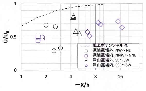 風上側の風速