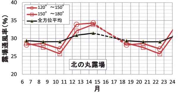 通風率の季節変化