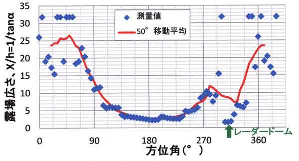 露場広さ