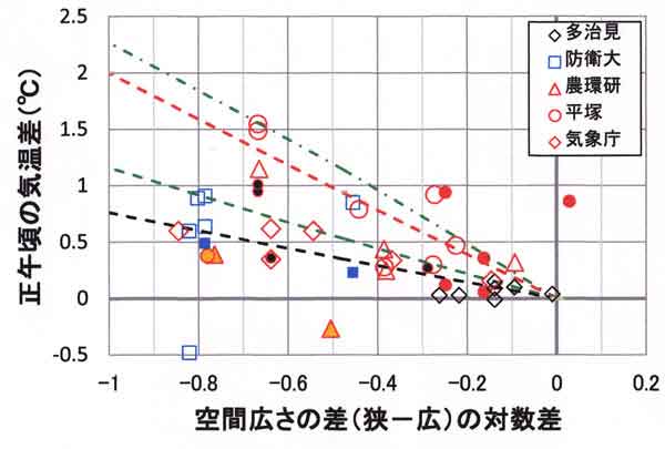 露場広さの差と気温差