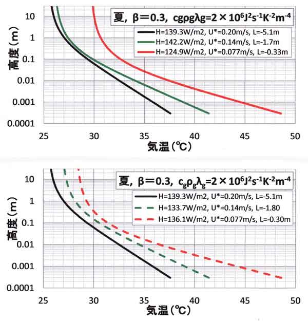 夏β＝0.3