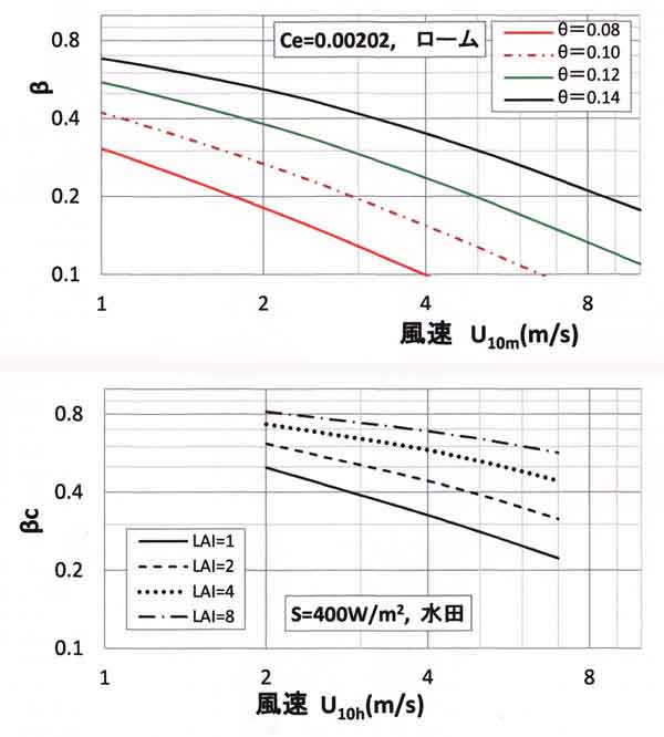 裸地と稲の蒸発効率