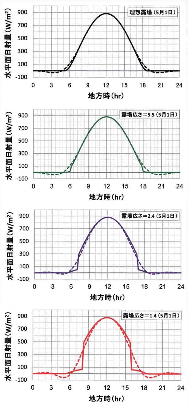 5月の日射比較