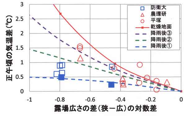 気温差と露場広さ関係模式図