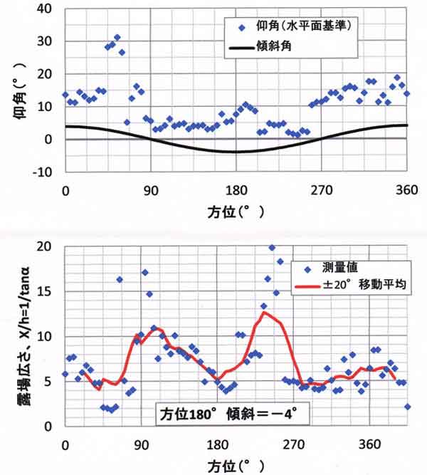 露場内仰角