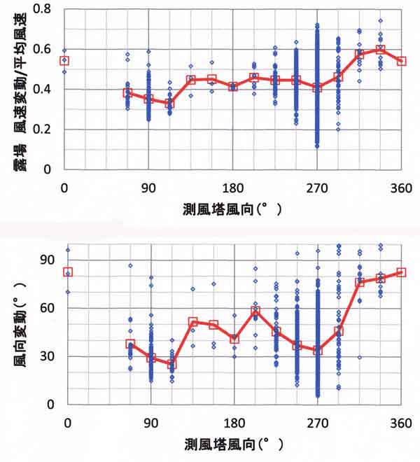 露場外乱流