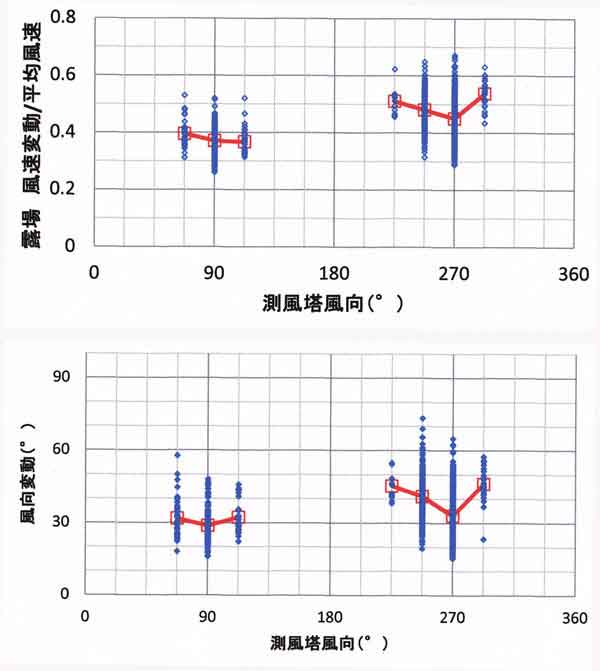 露場内乱流