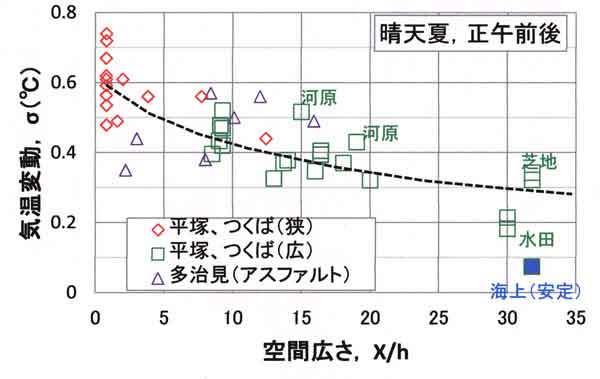 気温変動と空間広さ