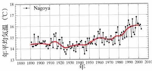 名古屋の気温経年変化