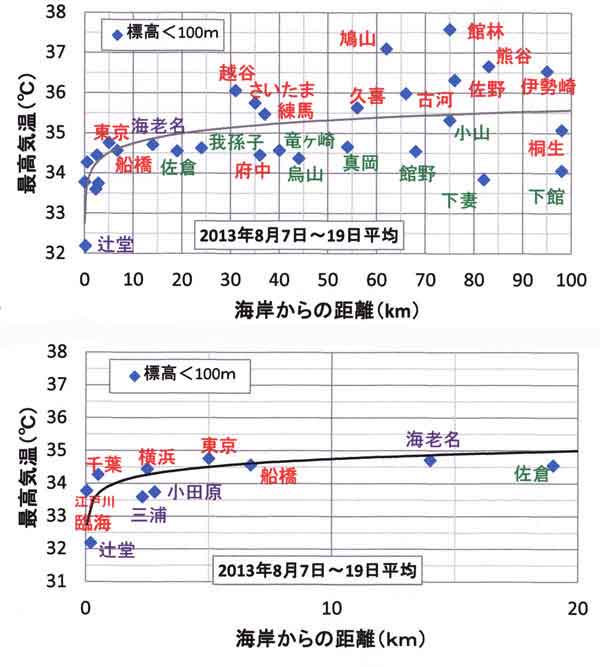 海岸距離と最高気温