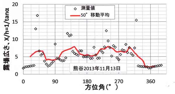 熊谷、露場広さ