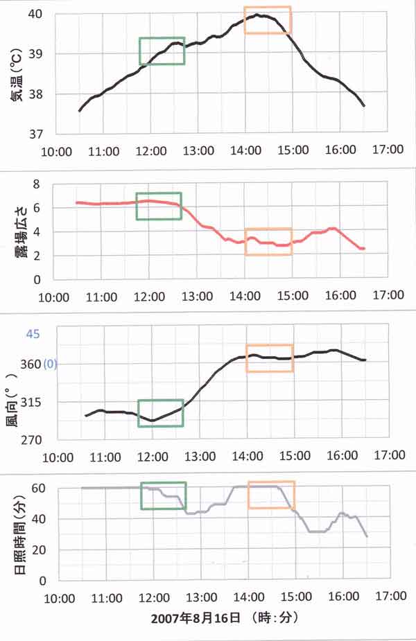 1時間平均気温