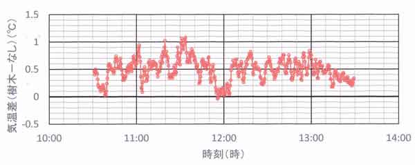 5月6日気温差グラフ