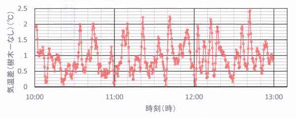 5月7日気温差時間変化