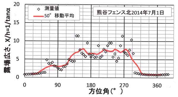 空間広さー北