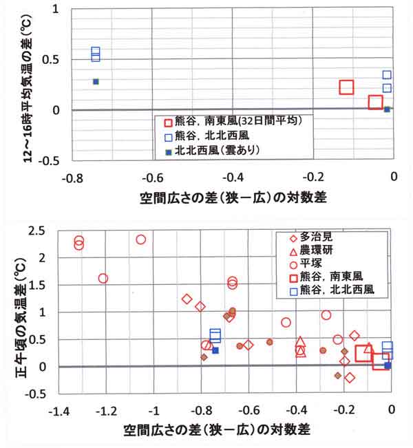 空間広さ戸気温差