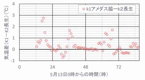 アメダス脇と長生の気温差